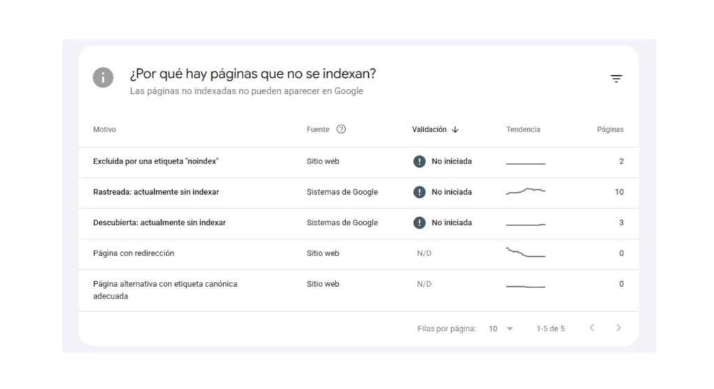  URLs que no están indexadas