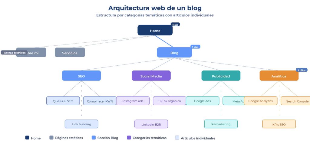 arquitectura de pagina web