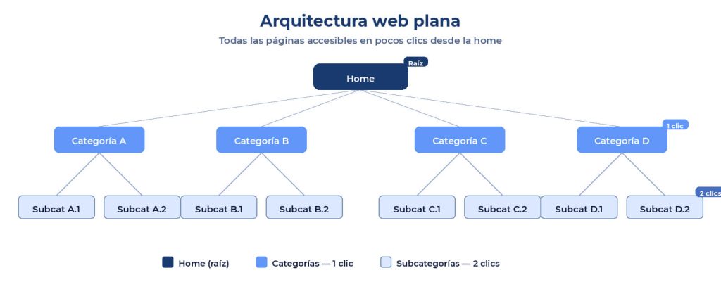 que es la arquitectura web