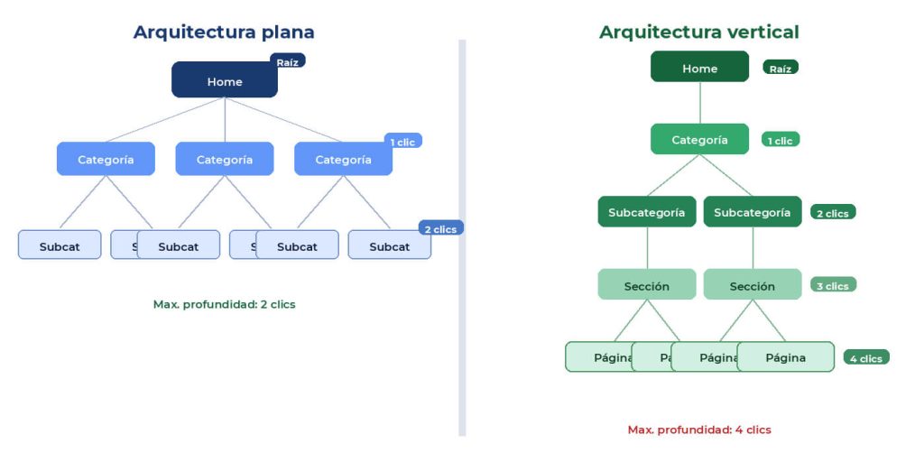 arquitectura web seo