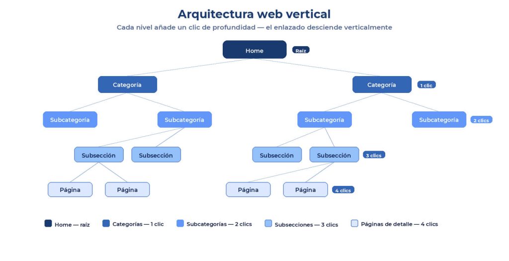 web arquitectura